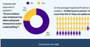 New York organized nurses welcome Fiscal Policy Institute report finding hospital staffing shortages a statewide problem
