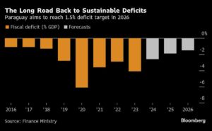 Between Milei and Lula, Paraguay Finance Chief Eyes Austere Path