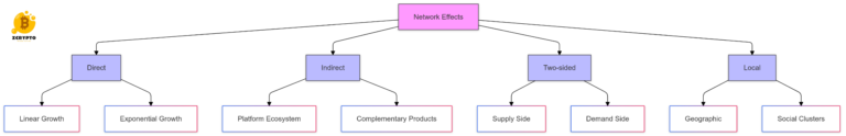 What is Network Effect? Analyzing Value Growth in Connected Systems